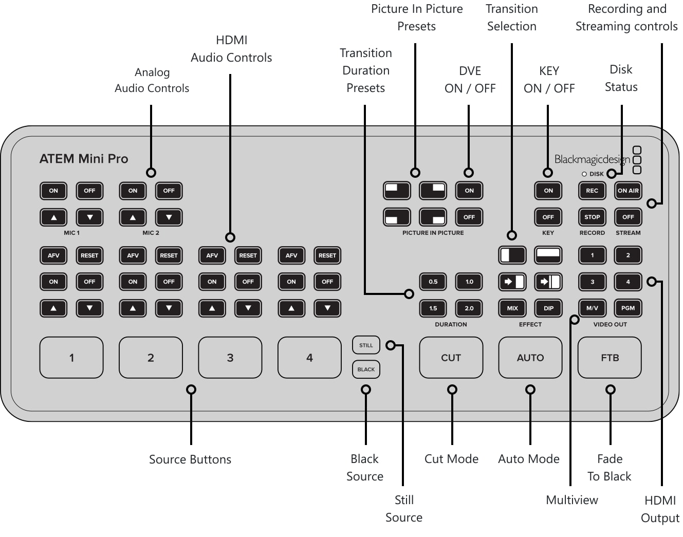 ATEM Mini Pro – Control panel and connections