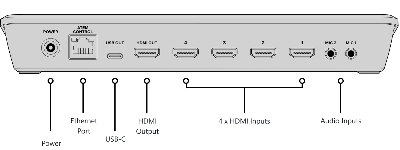 ATEM Mini Pro – Control panel and connections