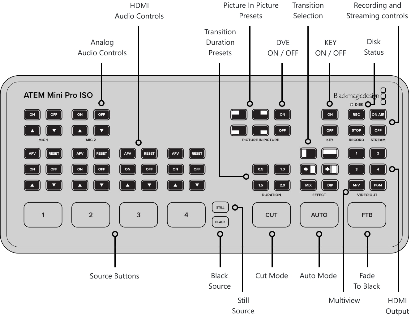 ATEM Mini Pro ISO – Control panel and connections