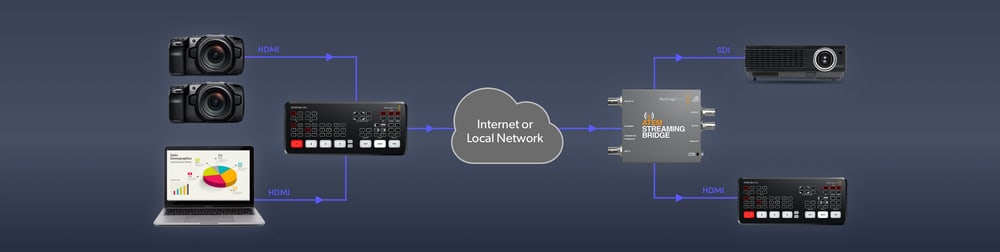ATEM Streaming Bridge – A bridge from IP to studio video