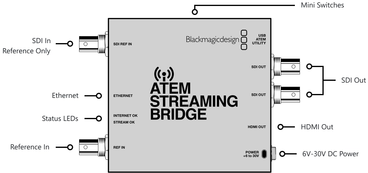 ATEM Streaming Bridge – Connections
