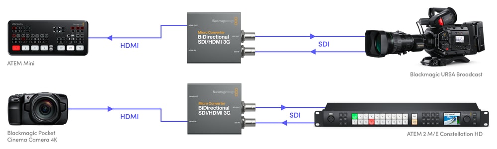 Micro Converter BiDirectional SDI/HDMI 3G – Camera control and tally over SDI