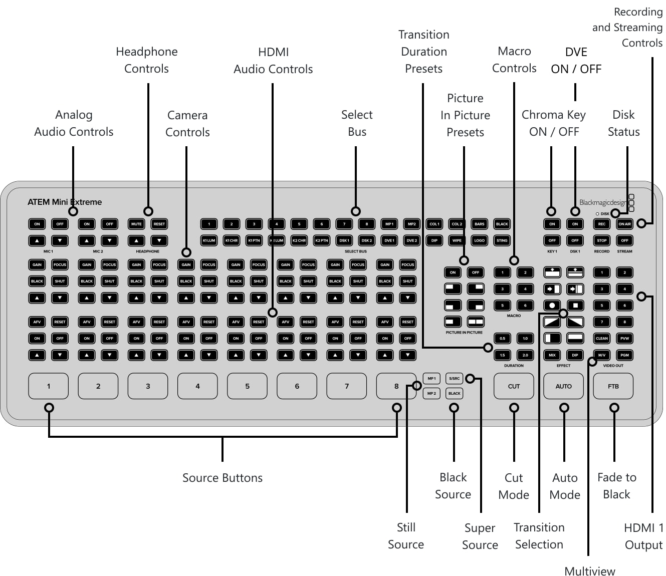 ATEM Mini Extreme – Control panel and connections