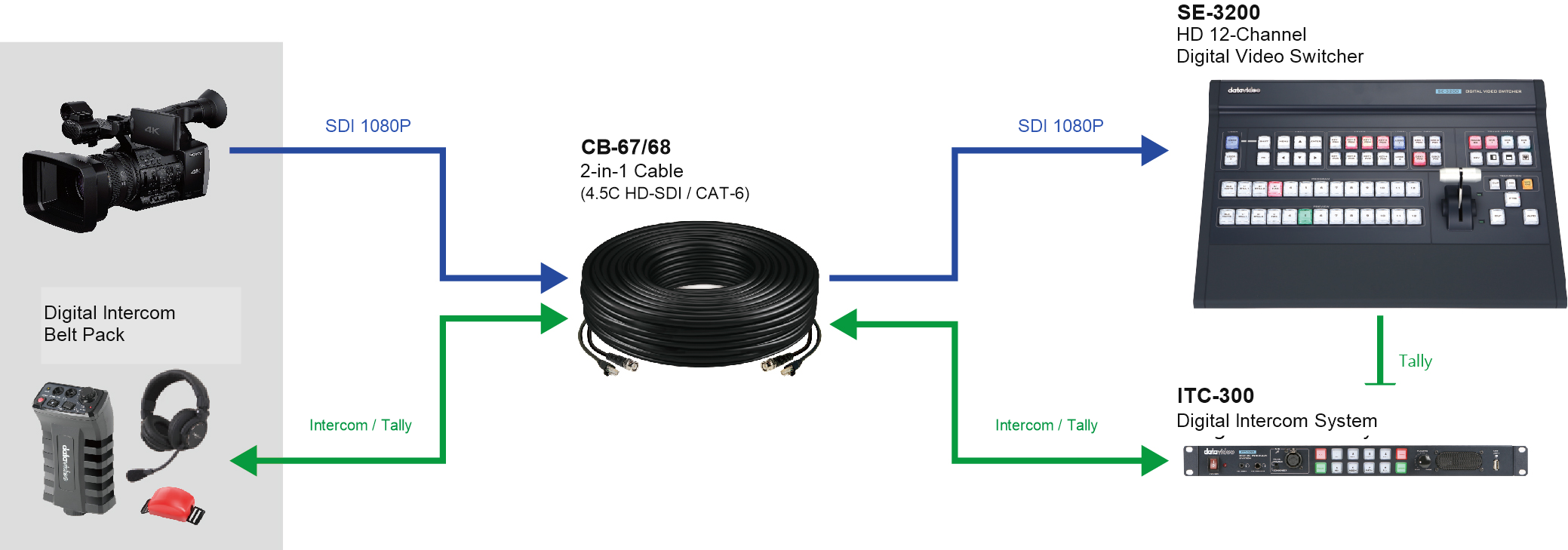 Datavideo CB-68 connection diagram with SE-3200 and ITC-300 intercom
