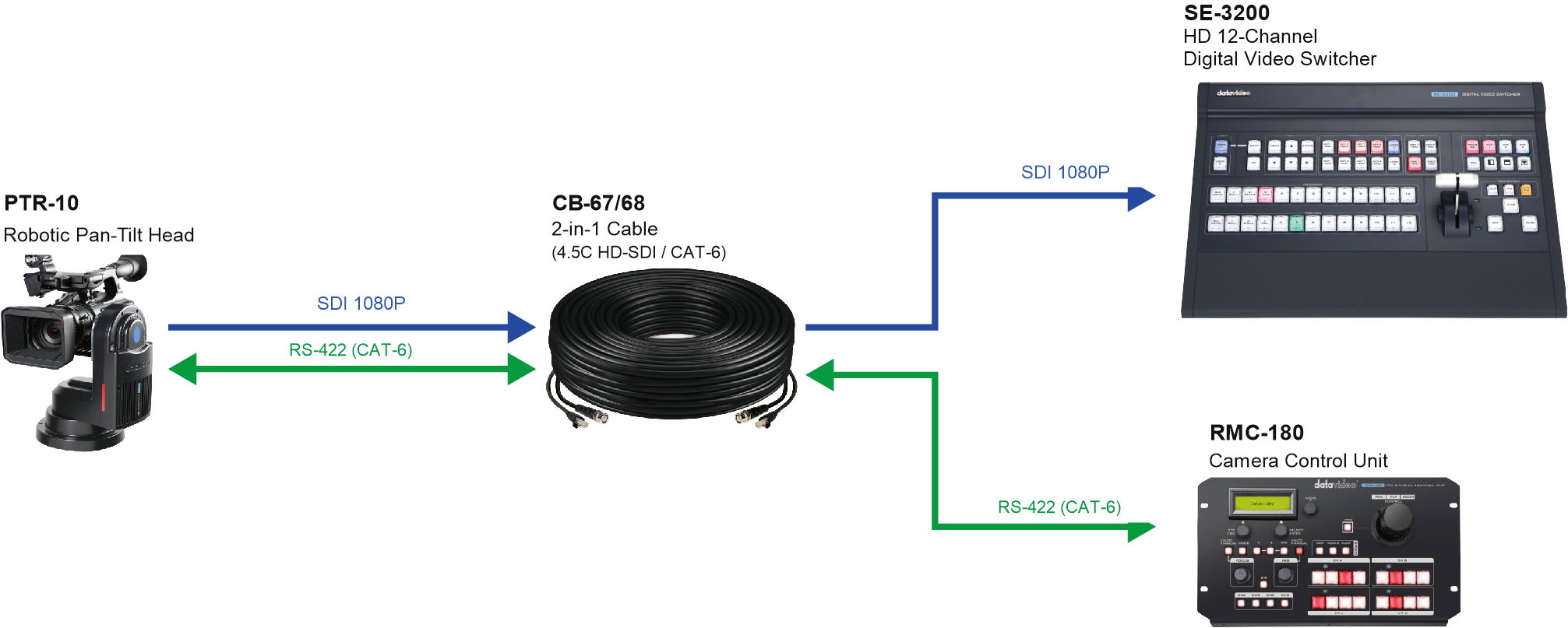 Connection diagram for PTR-10, Datavideo CB-68, SE-3200 and RMC-180