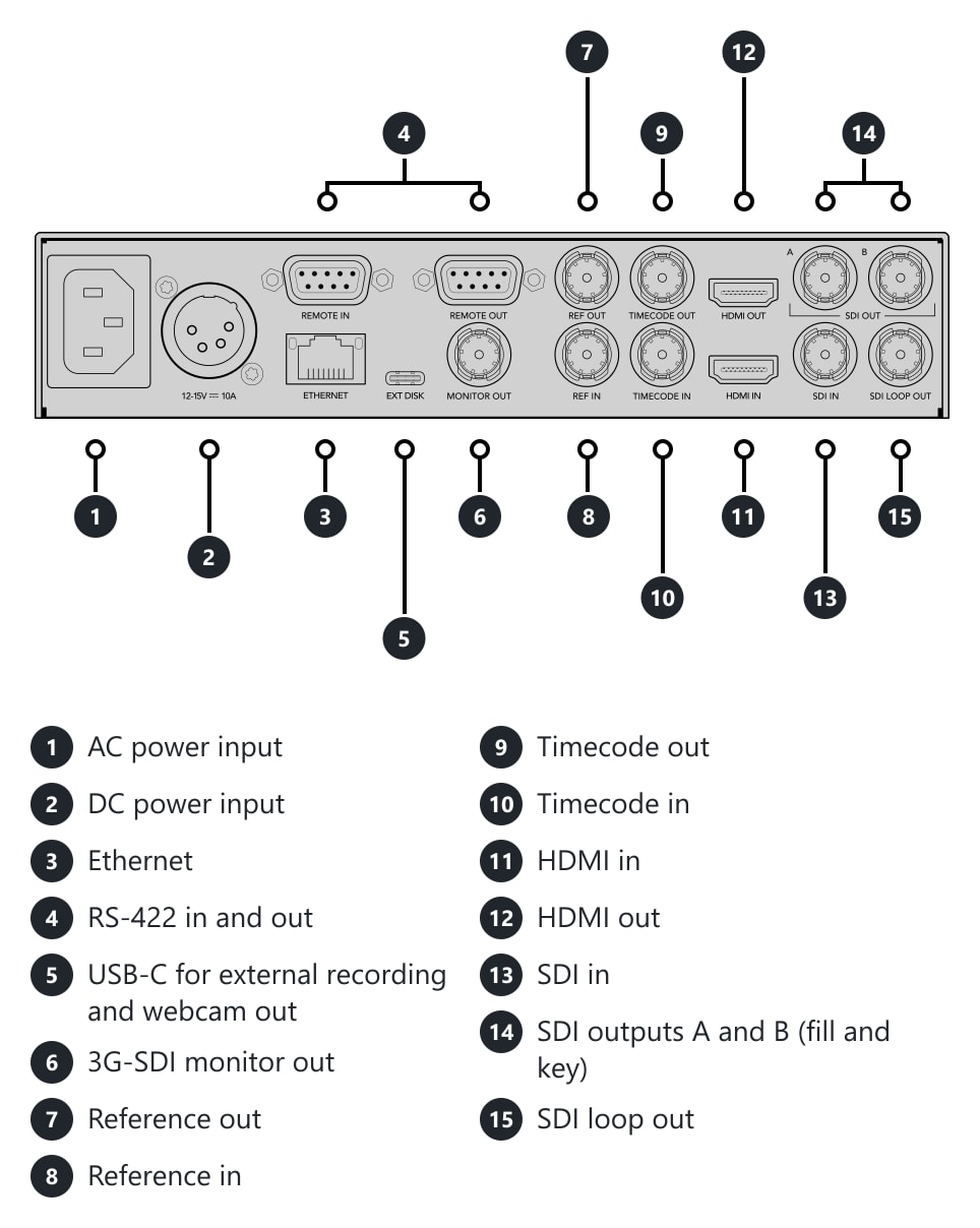 HyperDeck Studio HD Plus – Connections and controls