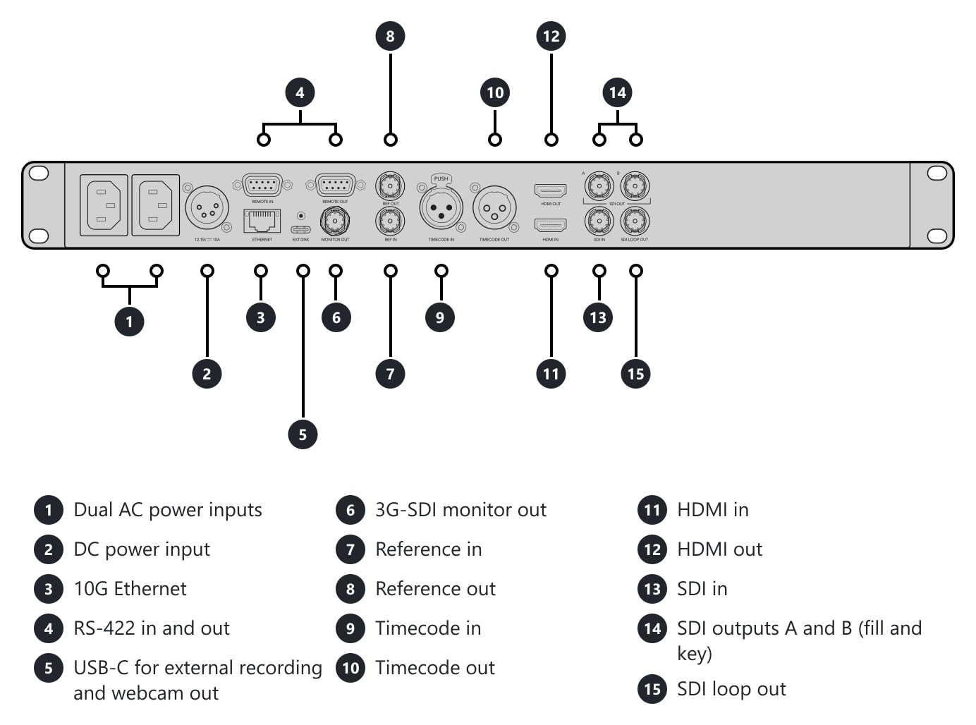 HyperDeck Studio 4K Pro – Connections and controls