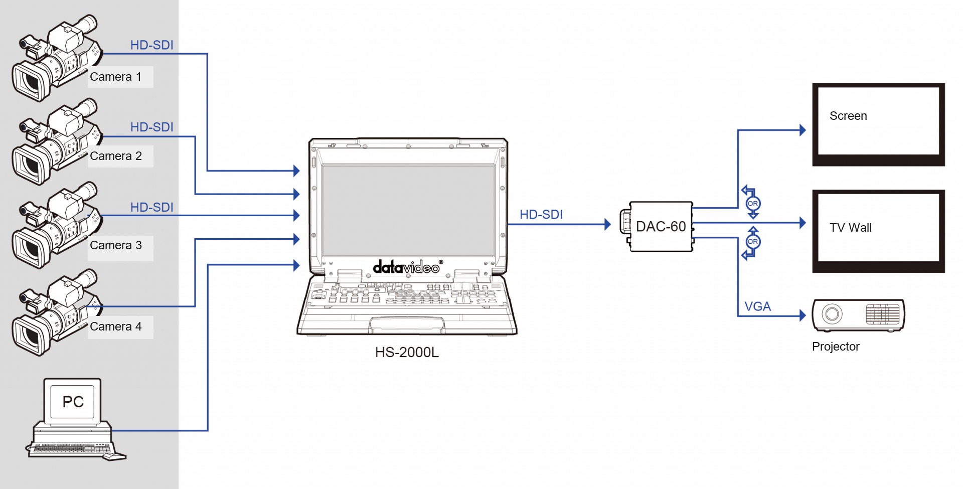 Connection diagram: Datavideo HS-2000L switcher, DAC-60 converter, SDI screen and VGA projector
