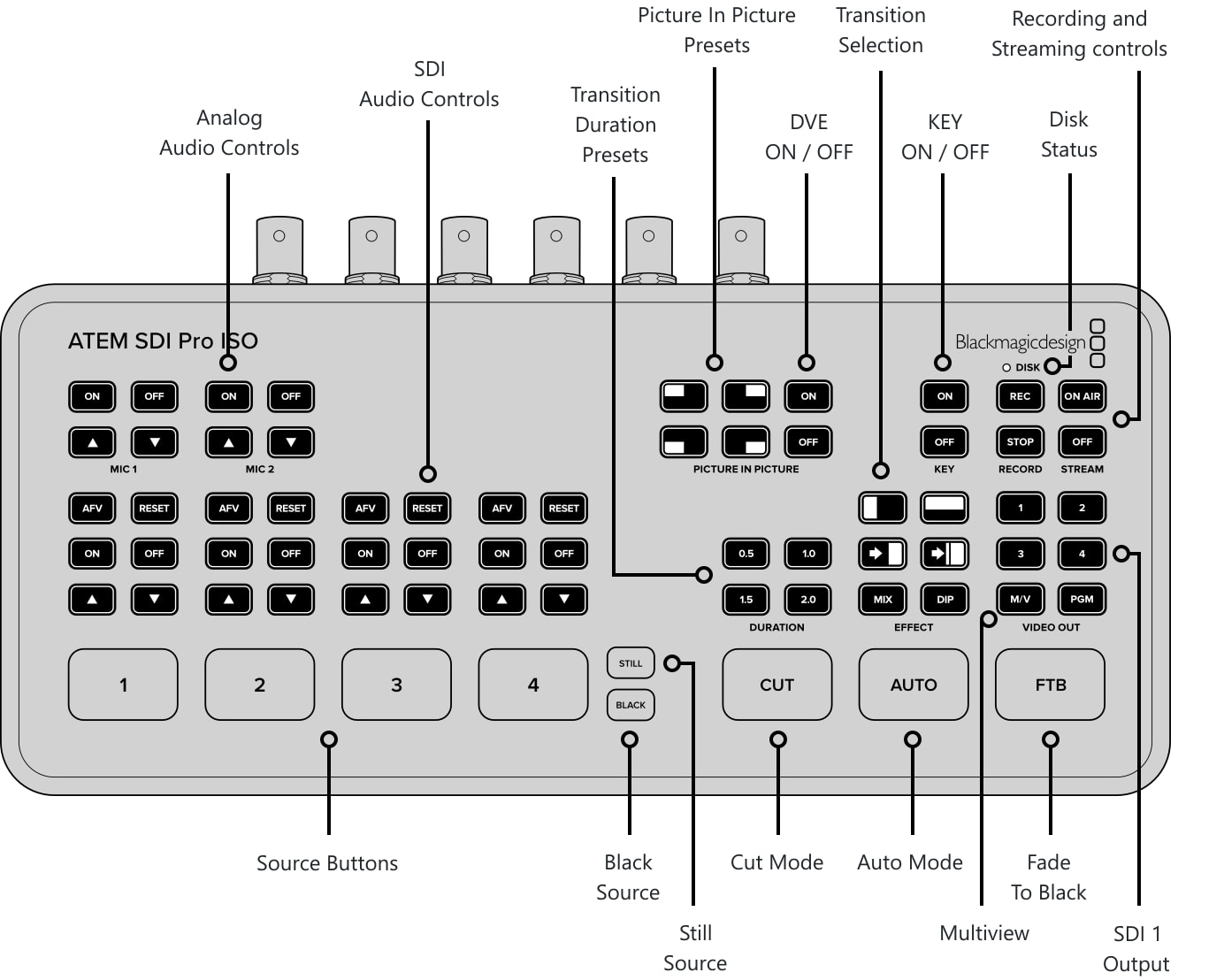 ATEM SDI Pro ISO – Control panel and connections