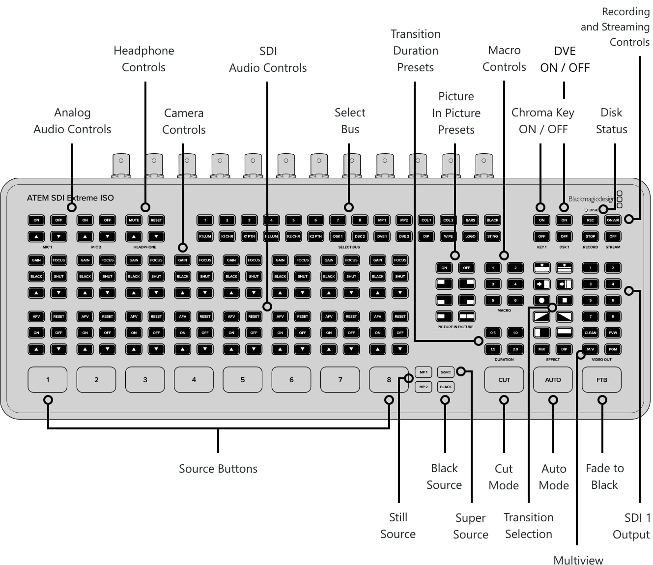 ATEM SDI Extreme ISO – Control panel and connections