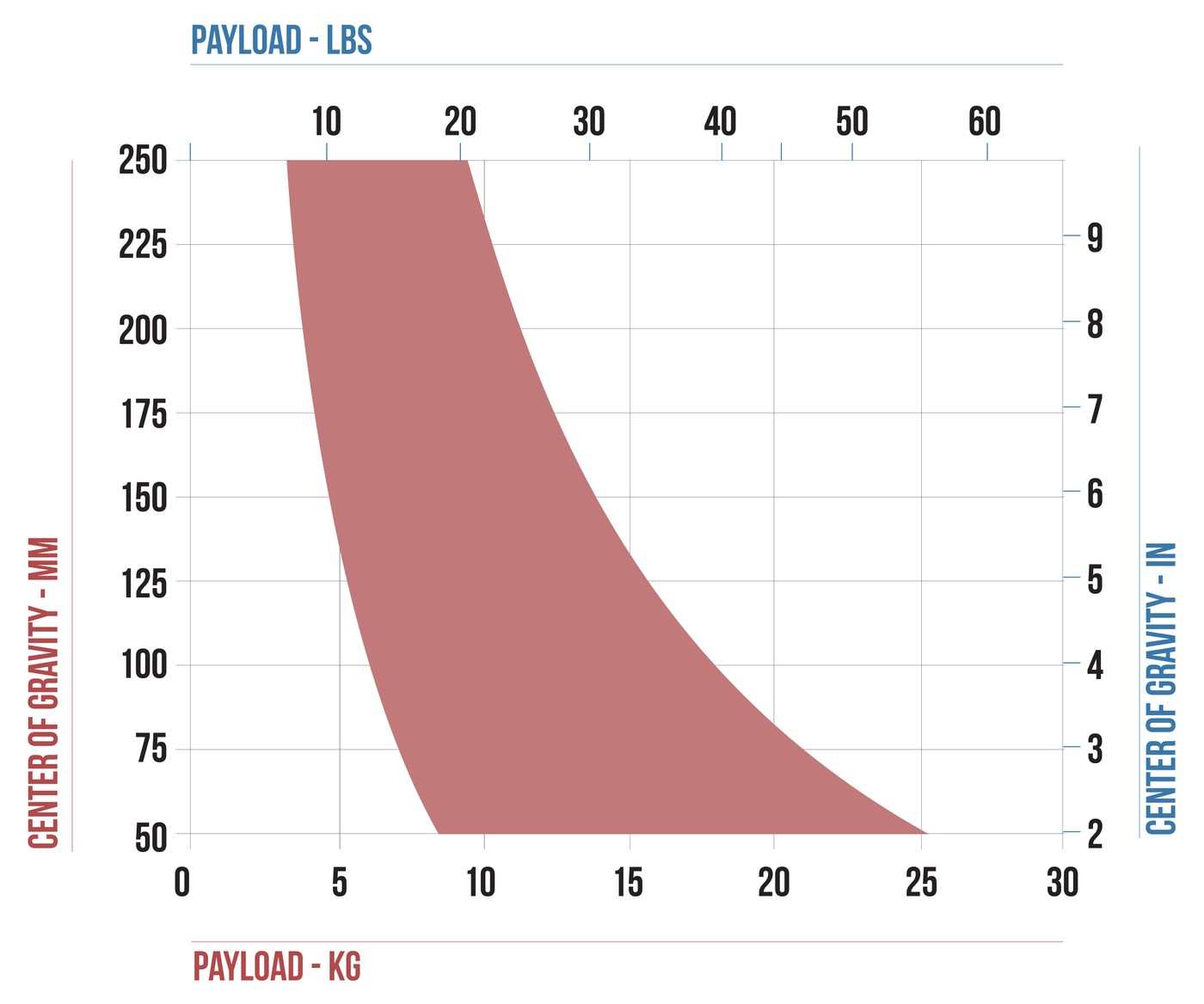 Cartoni Focus 18 SDS CF System – Payload range