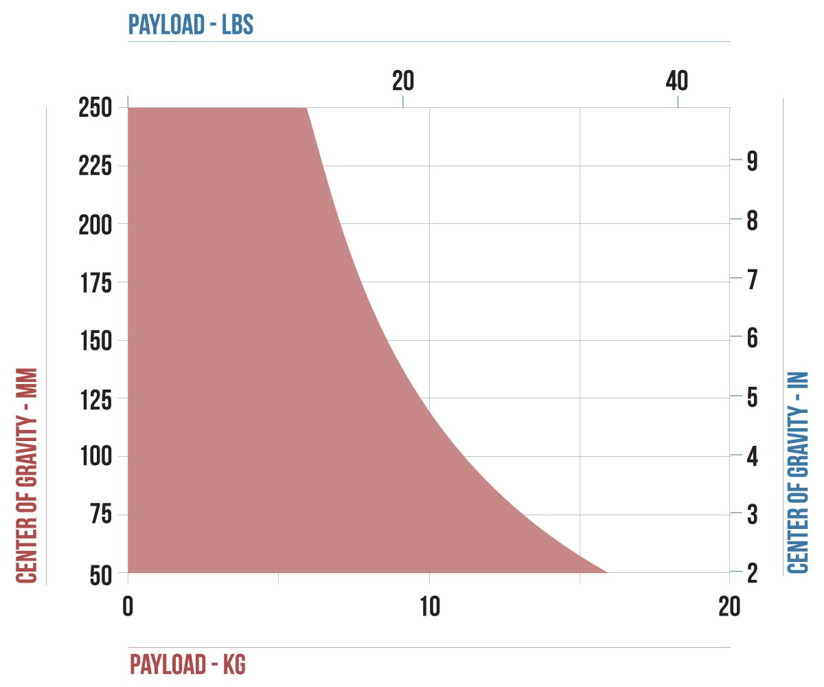 Cartoni Focus 10 – Payload versus centre of gravity