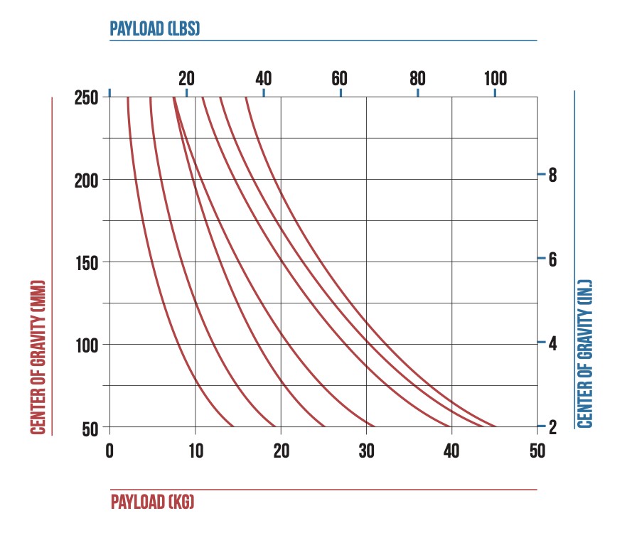 Cartoni C20S 150 – Payload versus centre of gravity