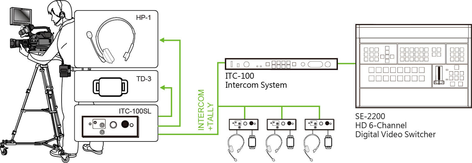 Datavideo ITC-100 workflow diagram with ITC-100SL belt packs, camera positions and external SE-2200 switcher