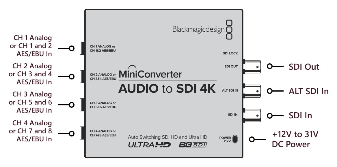 Mini Converter Audio to SDI 4K – Connections