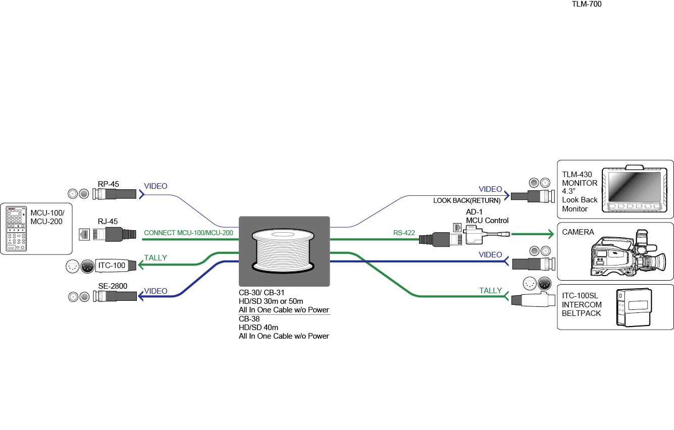 CAMERA CONNECTED TO THE PRODUCTION POSITION