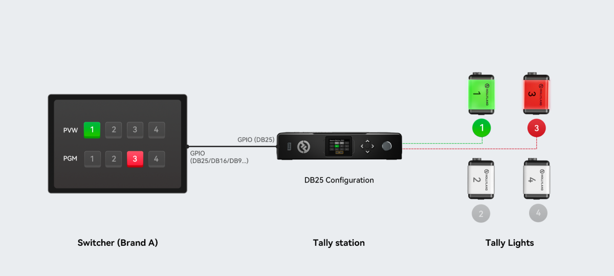Hollyland Wireless Tally System Connection Diagram