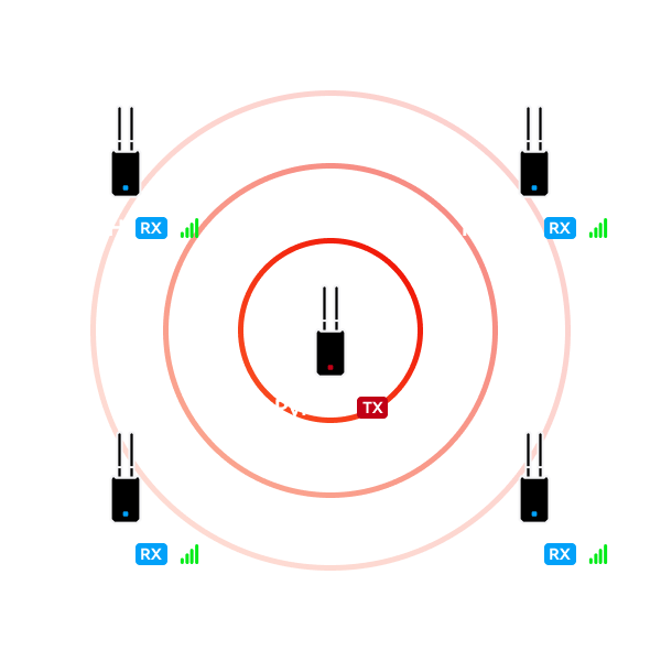 One transmitter, up to four receivers