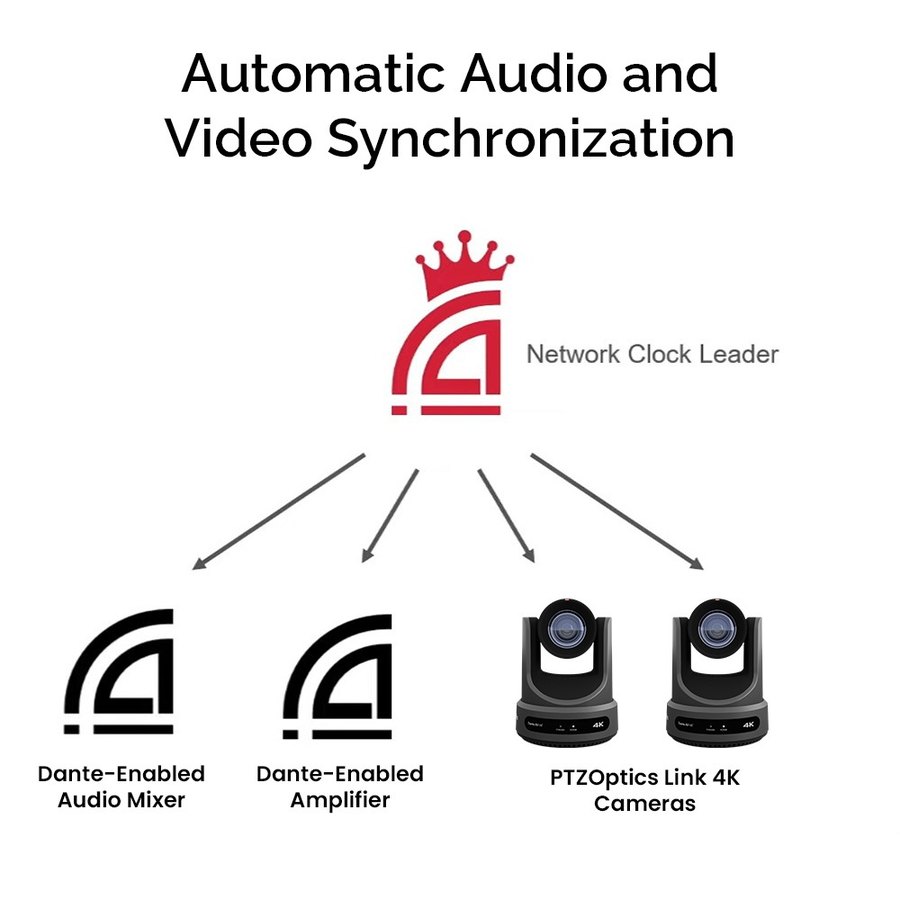 Dante network synchronization
