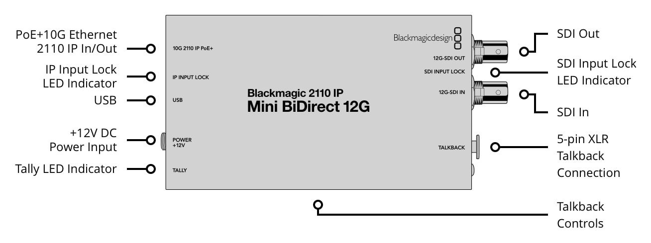 Blackmagic 2110 IP Mini BiDirect 12G – Connections