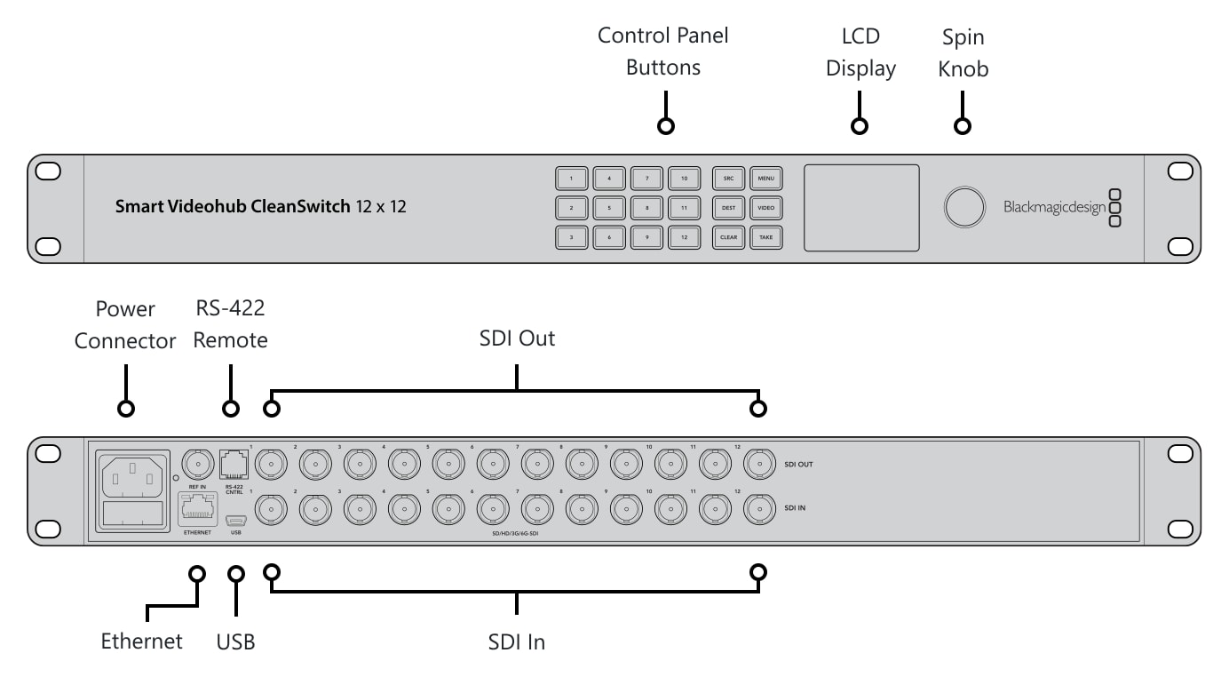 Blackmagic Smart Videohub CleanSwitch 12x12 – Connections and controls