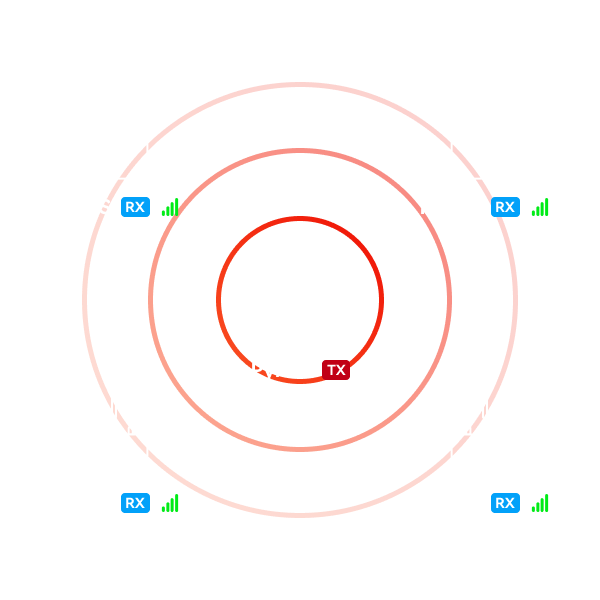 One transmitter, up to four receivers