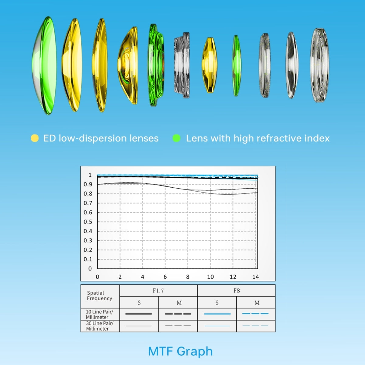 Optical design and MTF for Viltrox AF 56/1.7 E
