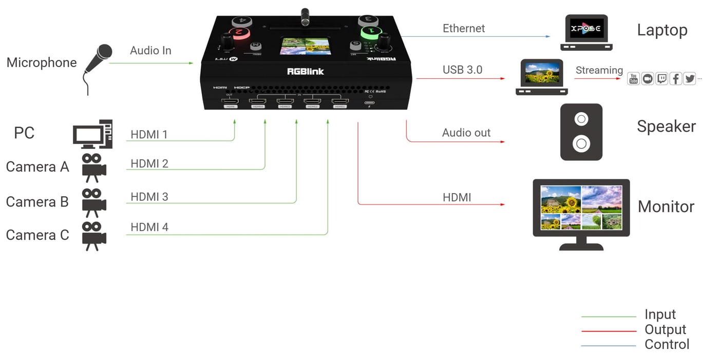 Connection example
