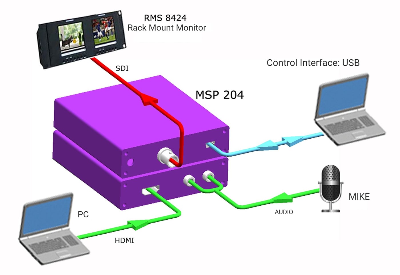 Connection example