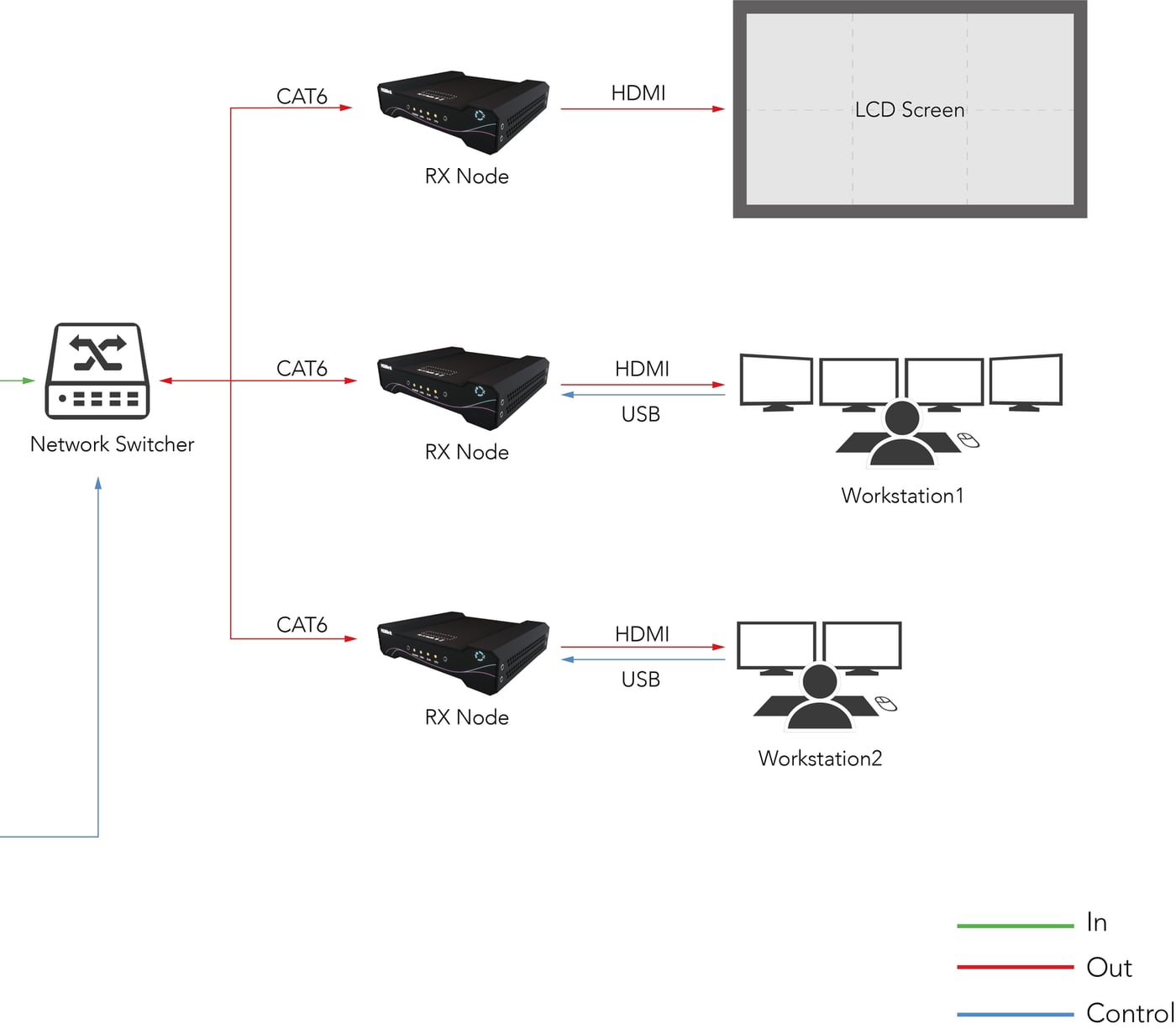 Receivers at screens and workstations