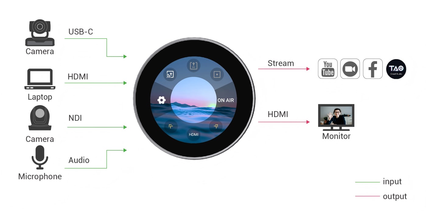 Inputs and outputs at a glance