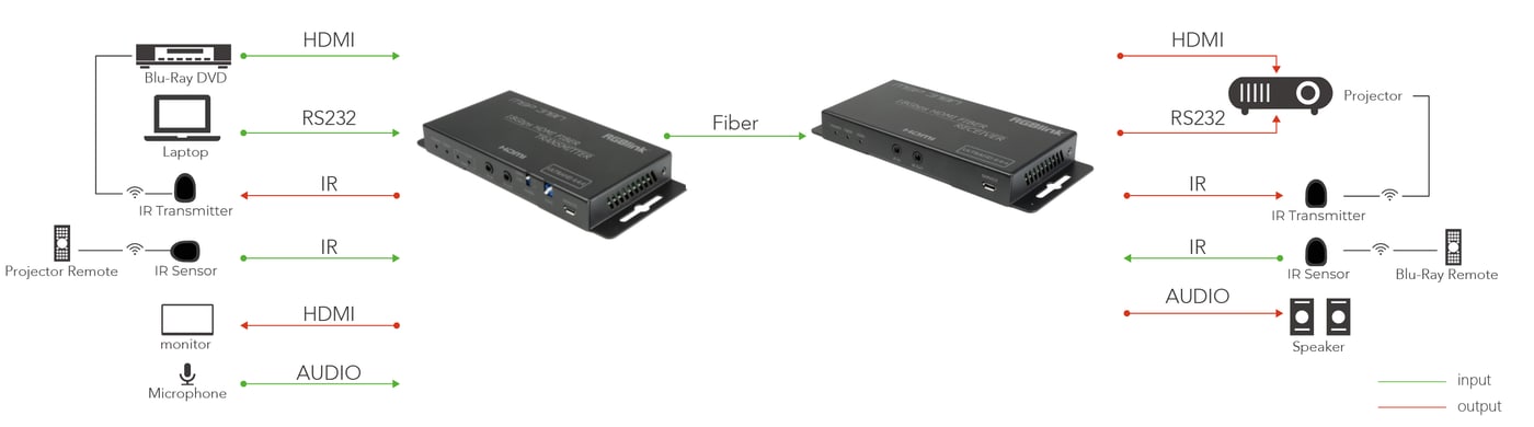 Connection