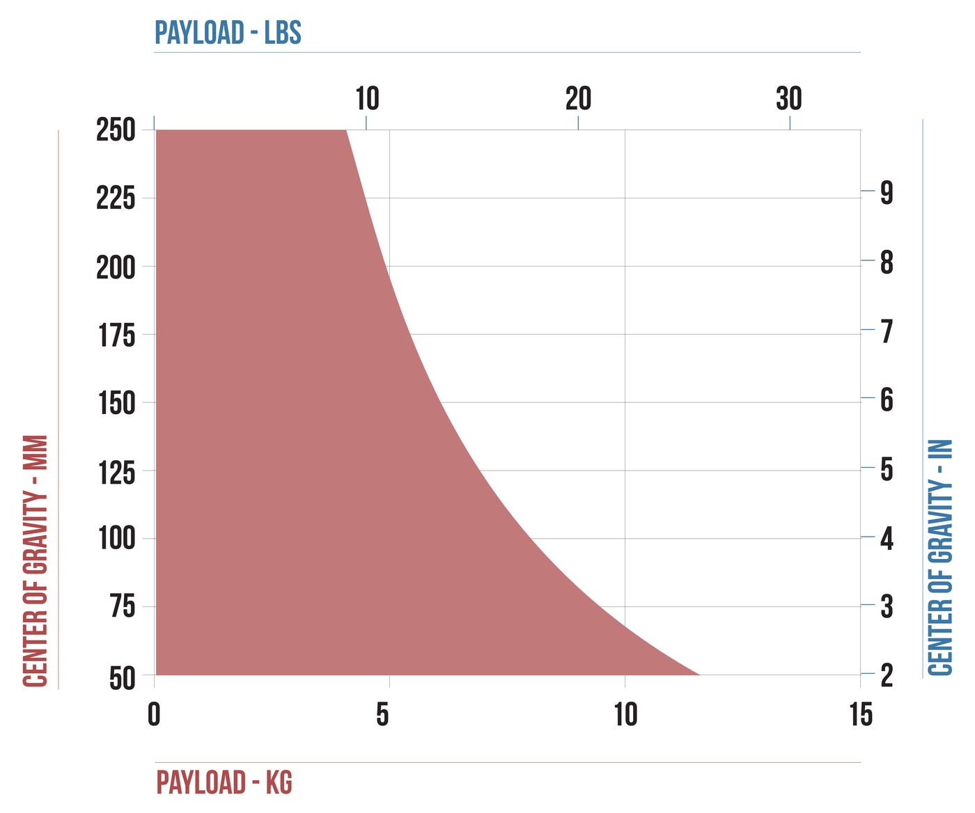 Cartoni Focus 8 – Payload versus centre of gravity