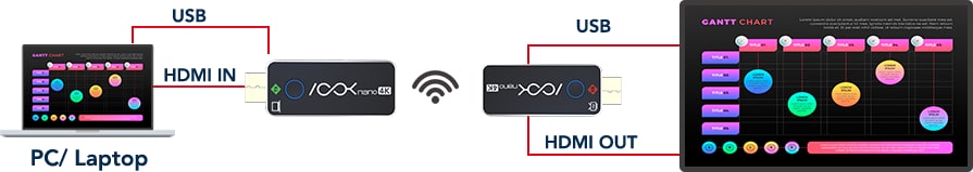 Connected in seconds