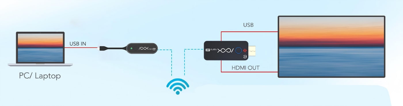 Connection: laptop, transmitter, receiver, display