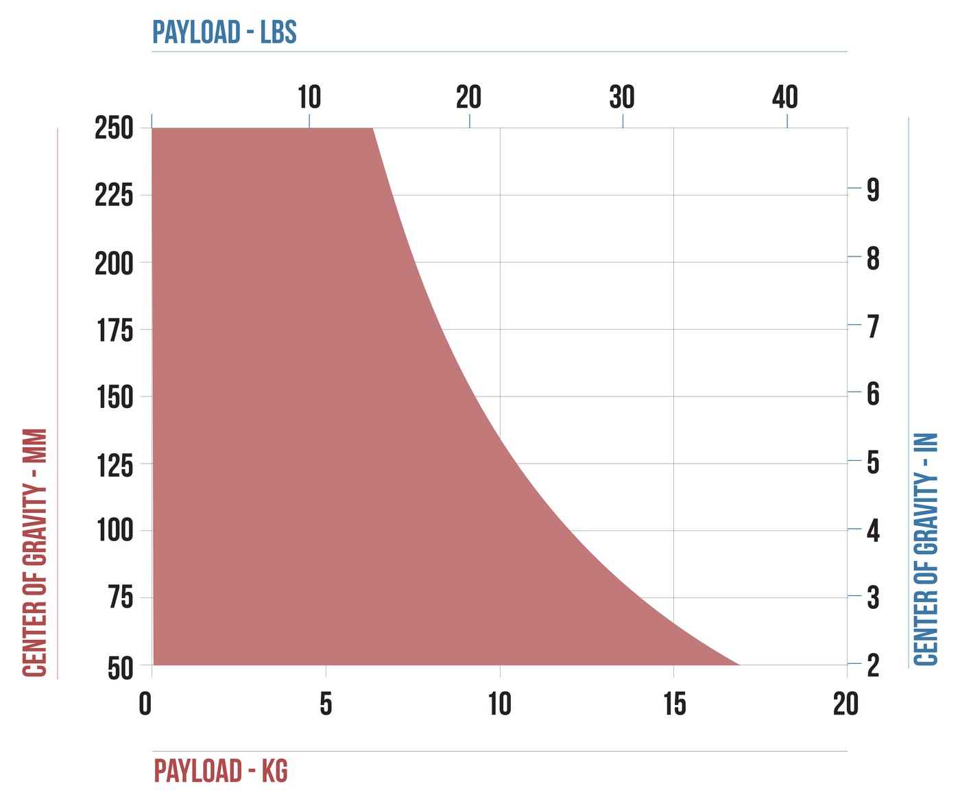 Cartoni Focus 12 – Payload versus centre of gravity