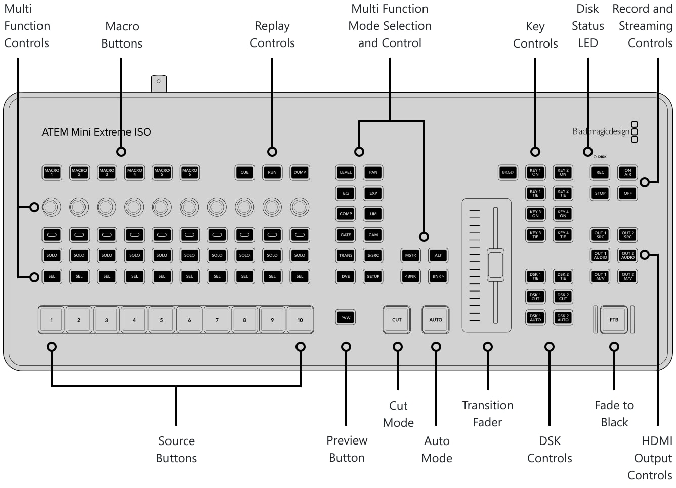 ATEM Mini Extreme ISO G2 – Control panel and connections
