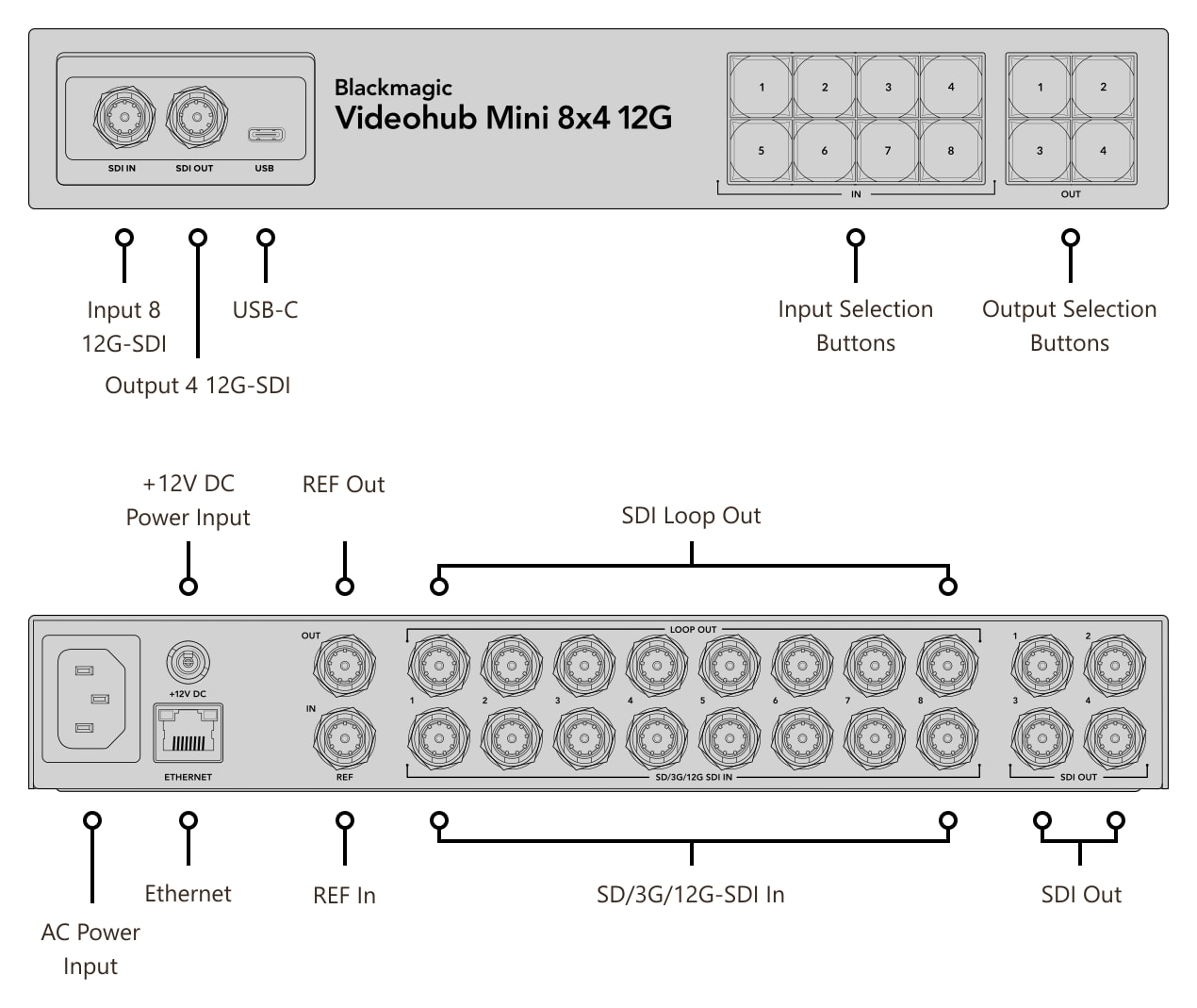 Blackmagic Videohub Mini 8x4 12G – Connections