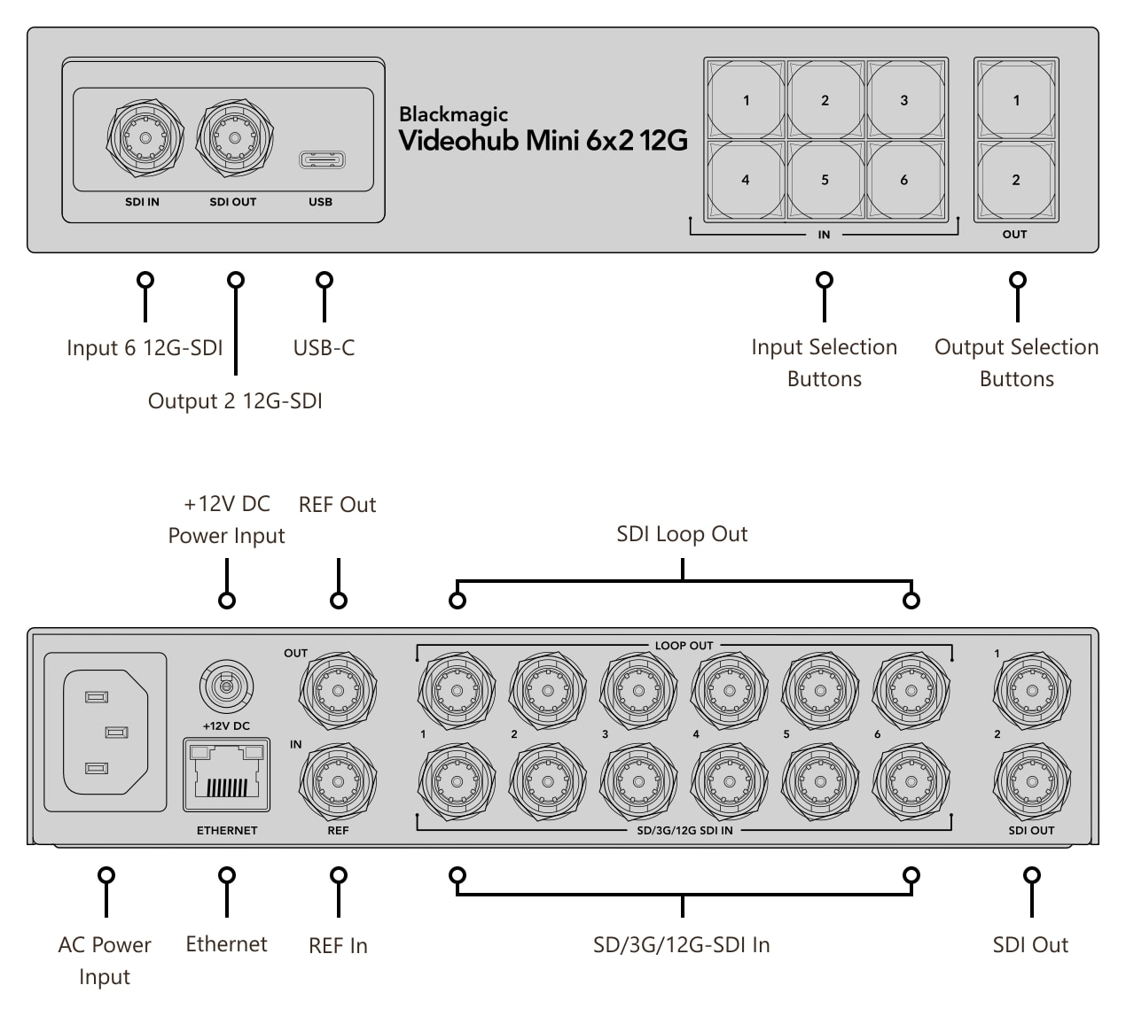 Blackmagic Videohub Mini 6x2 12G – Connections