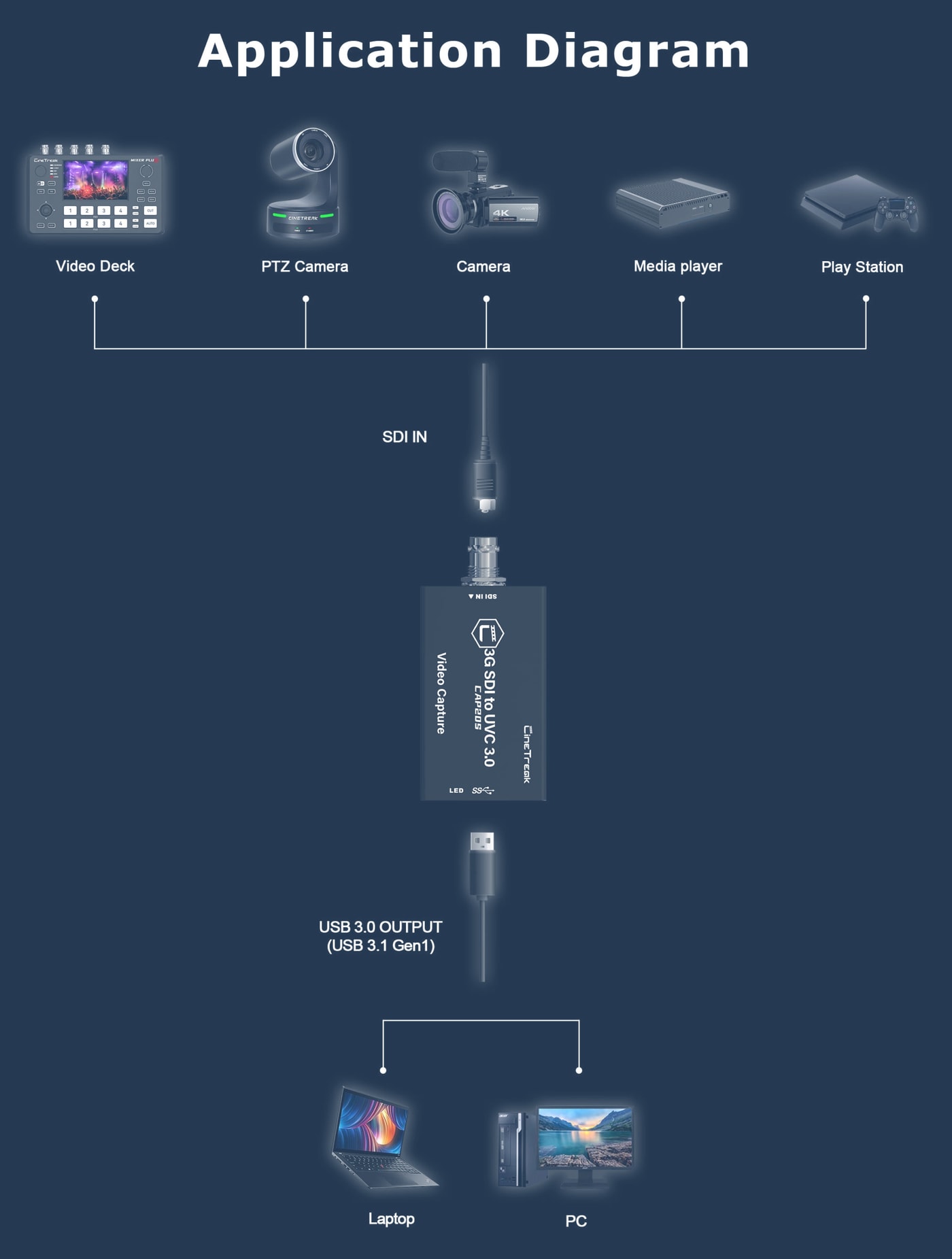 CAP20S connection diagram: SDI source into the BNC input, USB 3.0 output to a laptop or PC