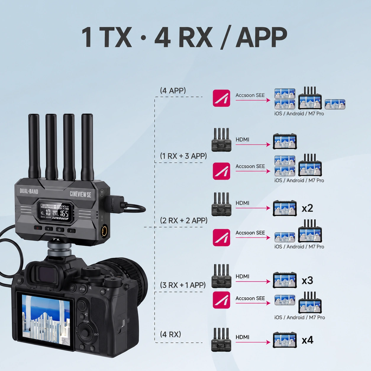 Accsoon CineView SE · One source, up to four devices