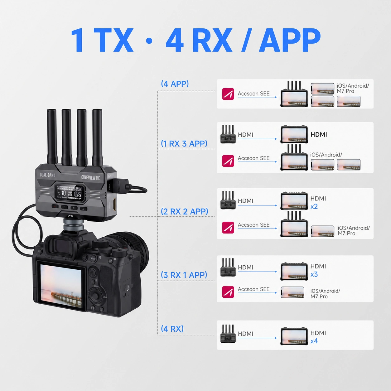 Up to four receiving devices