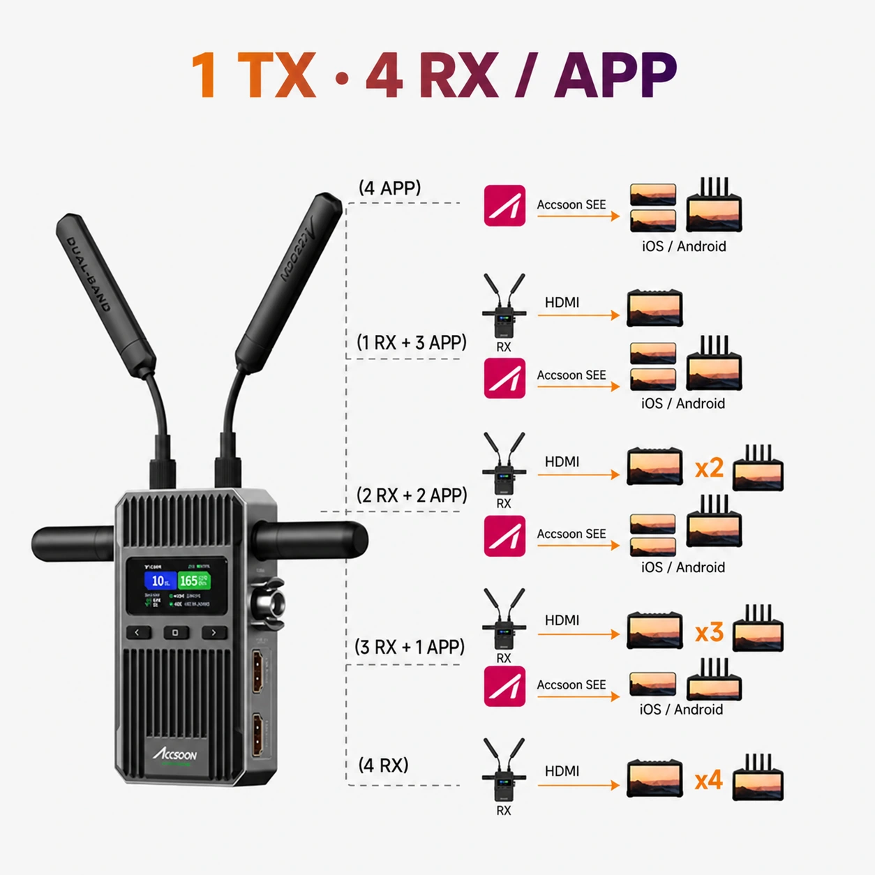 One source, four devices · Accsoon CineView 2 SDI