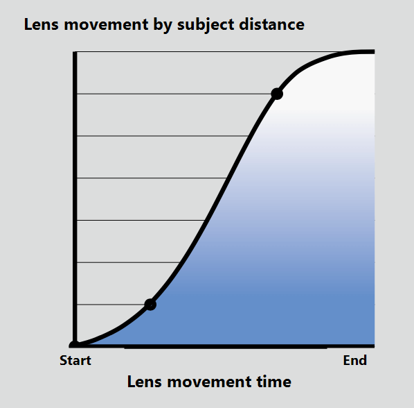 Graph of smooth lens movement speed