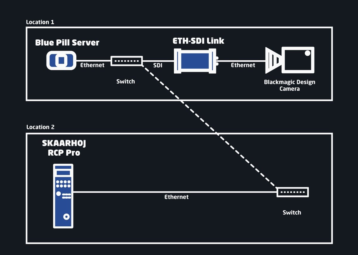 Control cameras from another location