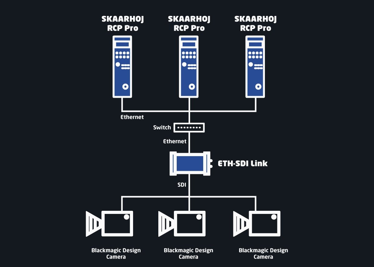 Three controllers, one SDI cable