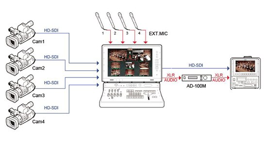 AD-100M setup diagram: camera video through a switcher and audio through the delay unit to a recorder