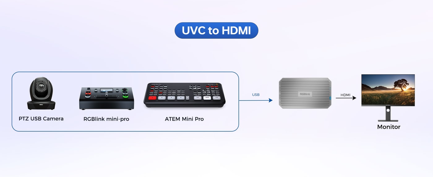 USB camera or switcher on an HDMI display