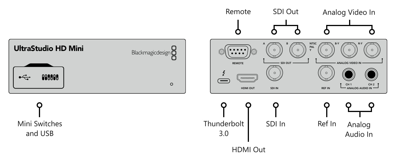 Blackmagic Design UltraStudio HD Mini – Connections