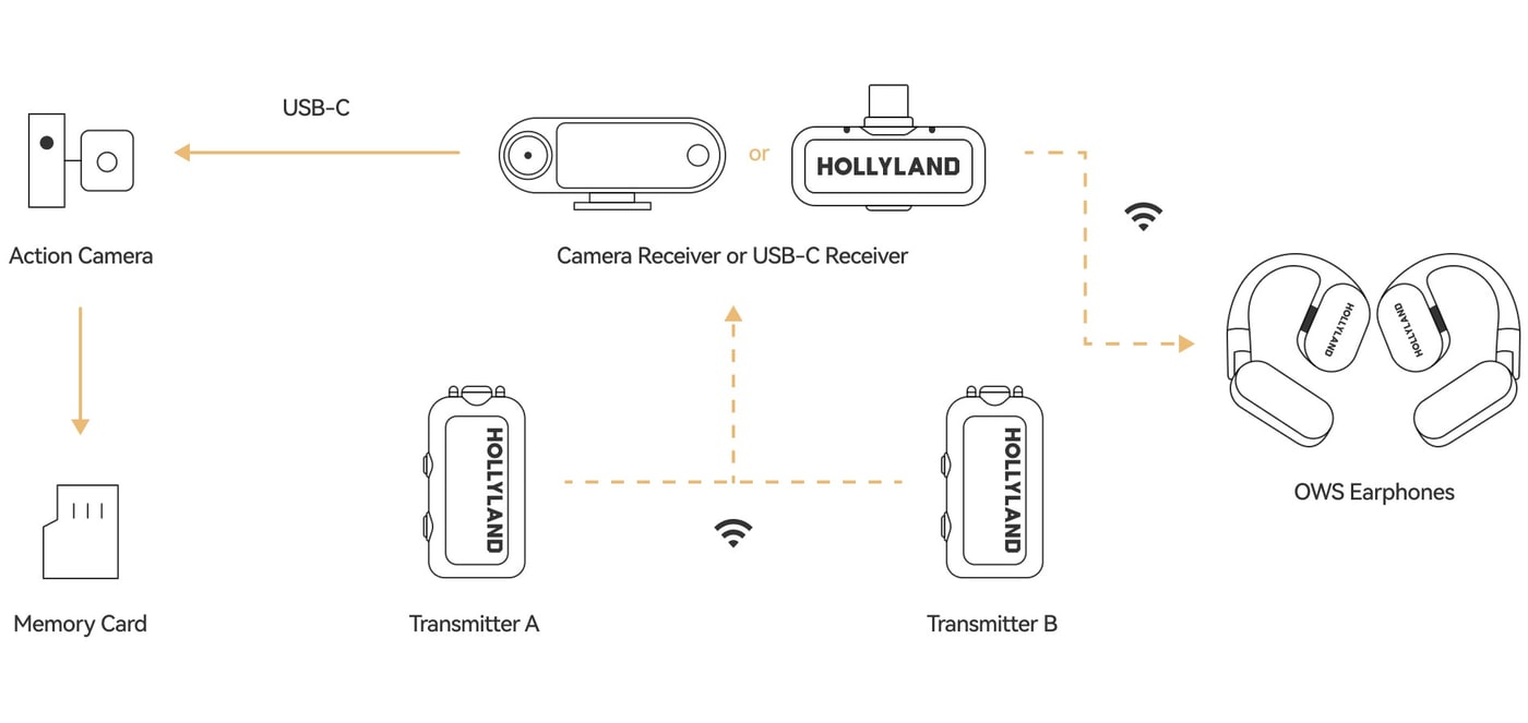 Action camera and memory card